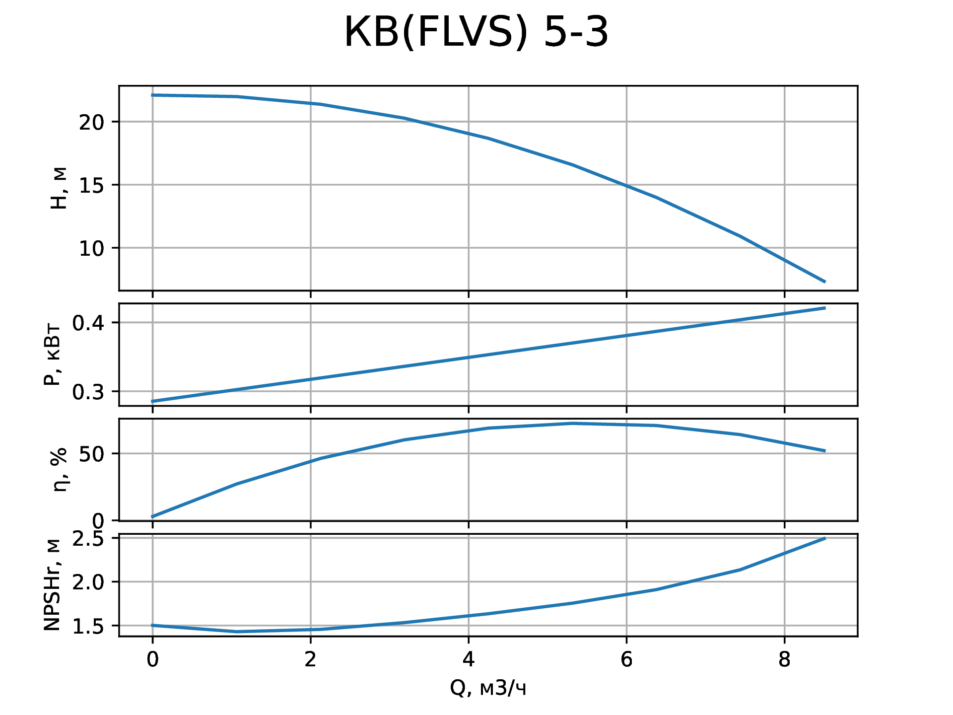 Параметры вертикального насоса КВ (FLVS) 5-3 от НК Крон